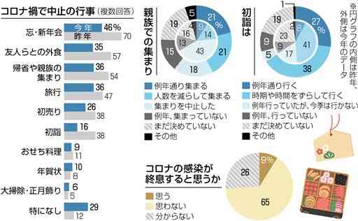 忘・新年会「中止」依然５割弱　昨年より行事に積極的、警戒感も持続