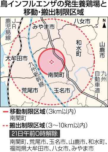 南関町の鳥インフル、搬出制限区域を21日解除　熊本県　周辺養鶏場で新たな感染なし