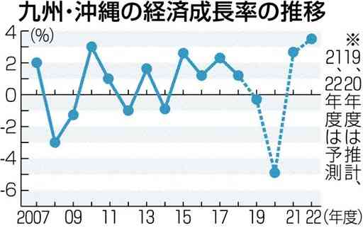 九州経済、22年度は3.5％成長　半導体がけん引