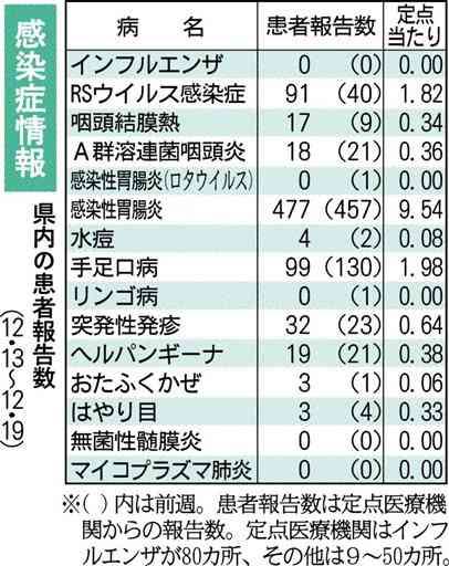 感染性胃腸炎が今冬の最多更新　熊本県感染症情報