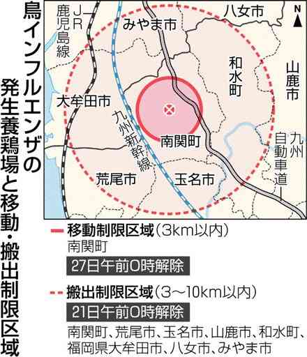 南関町の鳥インフル「終息」　熊本県、移動制限区域を解除