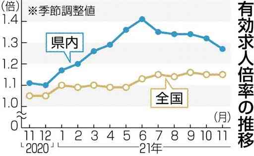 11月の熊本県内求人1.27倍　九州では４番目の高さ