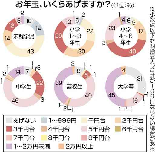 お年玉いくらあげる？　高校生は５千円派と１万円派で二分　大学生には「あげない」３割　各家庭に〝マイルール〟＜22年新春向け記事に加筆・再掲＞