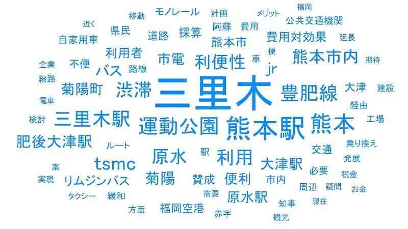 「ユーザーローカル」のテキストマイニングツール（https://textmining.userlocal.jp/）で意見を分析した結果。「空港」「鉄道」「アクセス」「熊本空港」「整備」は除いた。