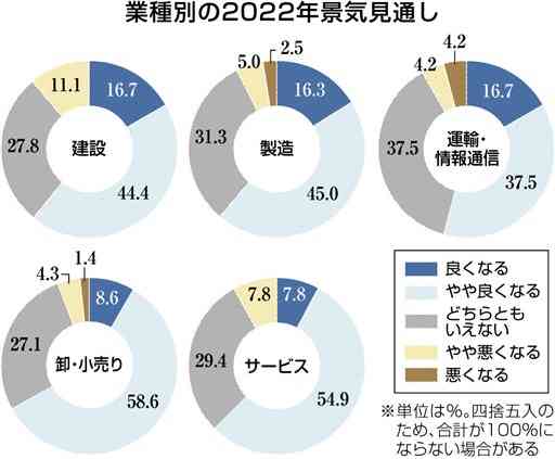 景気「改善へ」全業種で増　コロナ収束、消費上向きに期待　熊本県内経営者意識調査