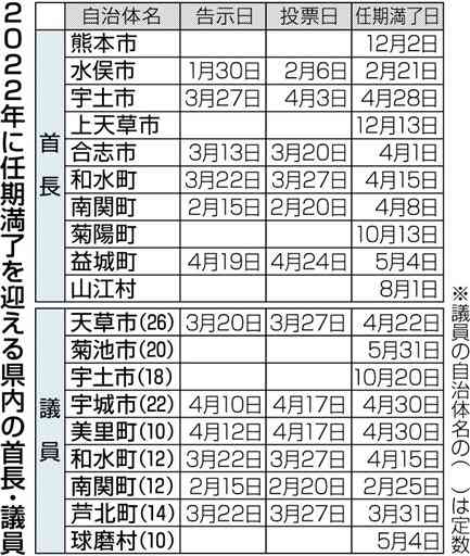 ２２年熊本県内、１０市町村で首長選　議員選は９市町村