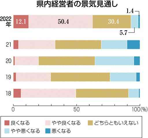 熊本県内の景気「良くなる」６割強　経営者意識調査22年見通し　コロナ収束に期待感