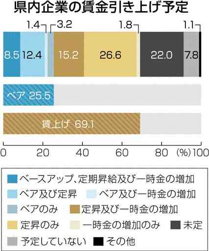 22年「賃上げ予定」６９％　熊本県内企業アンケート　２５％「ベア実施」　