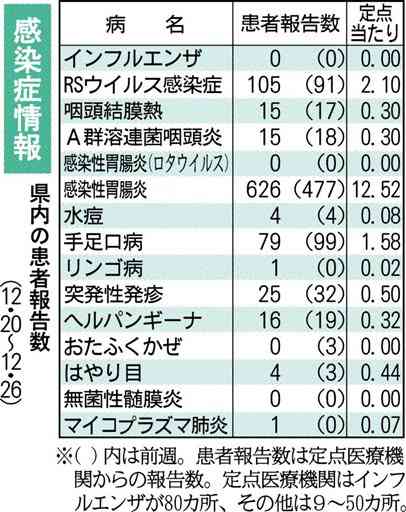 感染性胃腸炎、今冬の最多６２６人　熊本県感染症情報