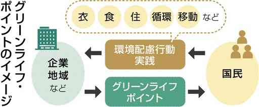 環境省がエコ消費にポイント付与　リサイクル品購入など	