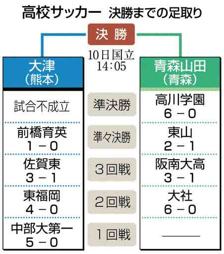 大津、堅守から勝機を　全国高校サッカー決勝、10日午後２時５分から	