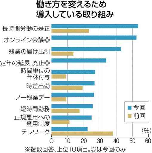 「長時間労働の是正」や「オンライン会議」、働き方改革浸透　県内企業アンケート