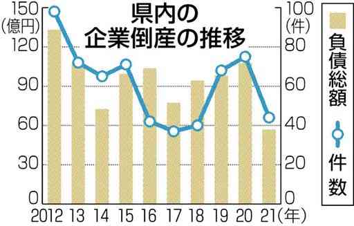 2021年の熊本県内企業倒産44件　４年ぶり減少