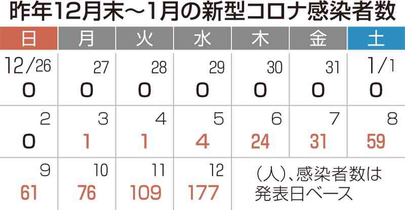 コロナ第６波、10日で500人超　熊本県内　10、20代が65％