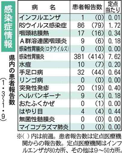 熊本県内のインフルエンザ患者、今季初の報告