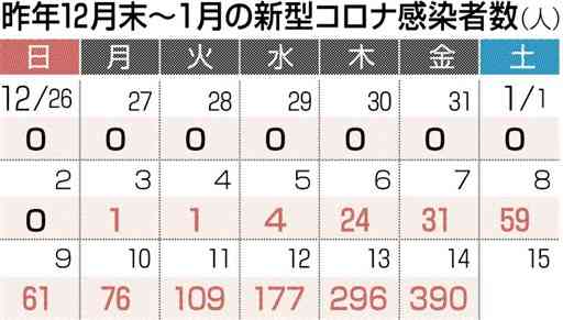 過去最多390人、熊本県内の新規感染　新型コロナ、30市町村で確認