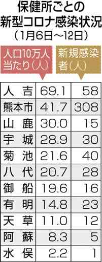 熊本県リスクレベル「警戒強化」維持　新型コロナ