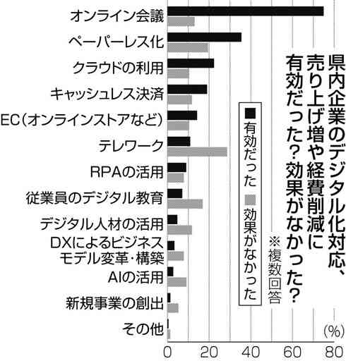 オンライン会議最多73％　「テレワーク」経費削減ならず　熊本県内企業のデジタル化対応　　　　
