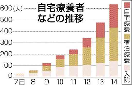 自宅療養１人➡204人　熊本県内「第６波」１週間で急増　見守り態勢を強化