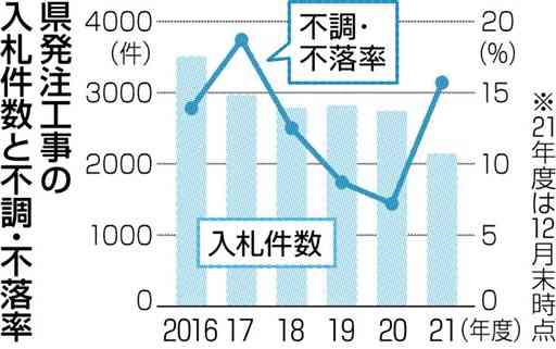 熊本県発注の工事、落札不調15・７％　12月末時点、人材・資材不足で上昇