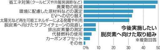 脱炭素、SDGｓ…関心高く　熊本県内企業アンケート　原材料選定やＥＶ切り替え、検討も