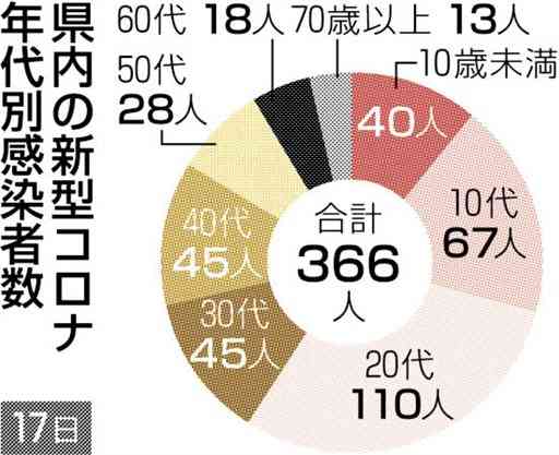 熊本県内の新規感染３６６人、７割が３０代以下　新型コロナ