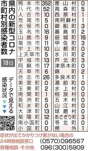 熊本県内感染、過去最多608人　２人死亡、クラスター１件　新型コロナ