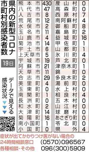 熊本県内、新規感染711人　新型コロナ　２日連続で最多更新