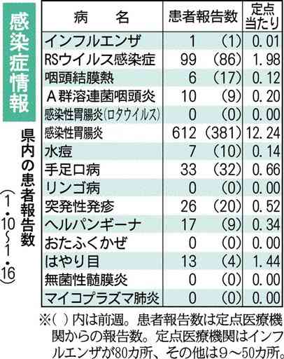 感染性胃腸炎が急増　菊池、有明「警報」　熊本県感染症情報