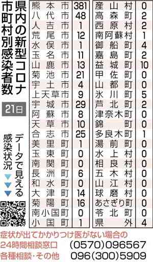 コロナ療養者、初の３千人超　熊本県内　新たな感染確認644人　