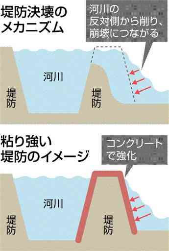 人吉市内に「粘り強い堤防」　球磨川治水で国交省検討　越水後も決壊しにくく