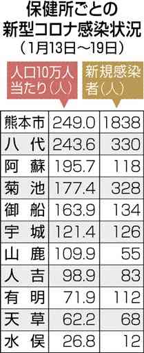 熊本県リスクレベル「警戒強化」維持　感染者は前週比６倍