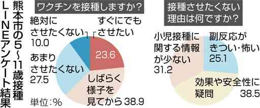 ５～11歳へのワクチン接種「前向き」６割超　熊本市のＬＩＮＥアンケート	