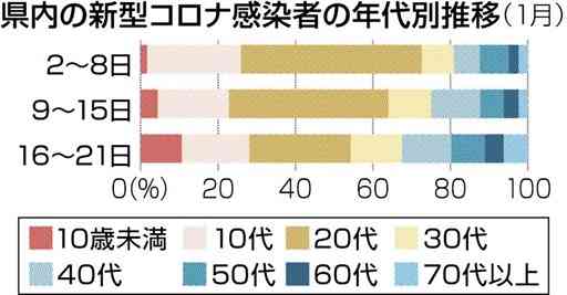 熊本県内の新型コロナ、子どもや高齢者に広がり　20代の割合減少