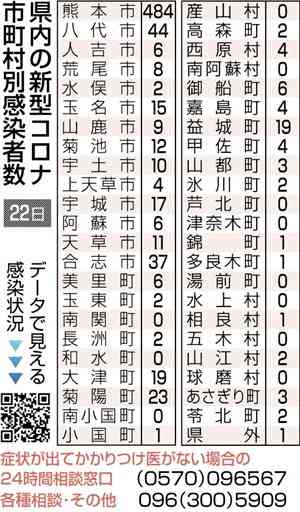 熊本県内の新たな感染確認、過去最多７７３人