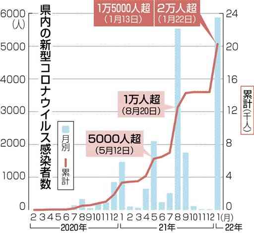 熊本県内感染者、累計２万人超え　オミクロン株猛威、１万人からわずか５カ月