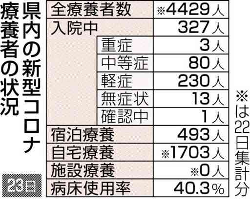 熊本県内の新規感染687人　日曜では最多、前週比１・59倍　療養者４千人超え