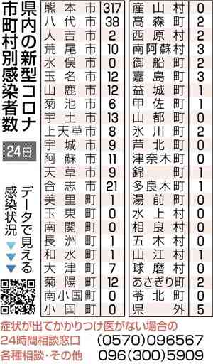 熊本県内、新たな感染確認516人　月曜では過去最多