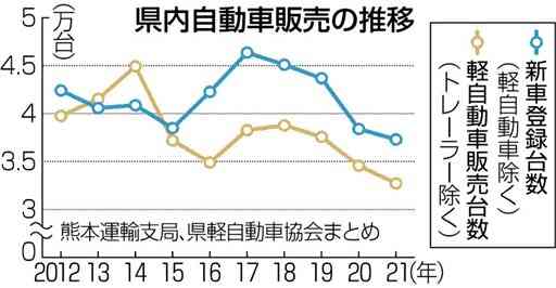熊本県内の新車販売、２．９％減　半導体不足など影響