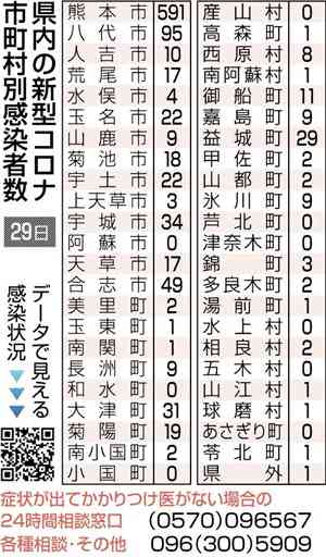 熊本県内の新規感染1040人　新型コロナ　千人超え４日連続