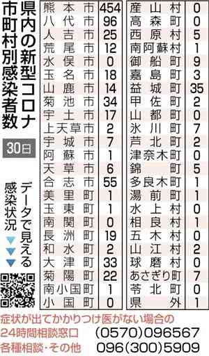 熊本県内、新規感染902人　新型コロナ　日曜で最多、前週比１・３倍