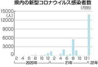 １月の県内感染「１万3903人」　新型コロナ　「第５波」ピークの２・５倍