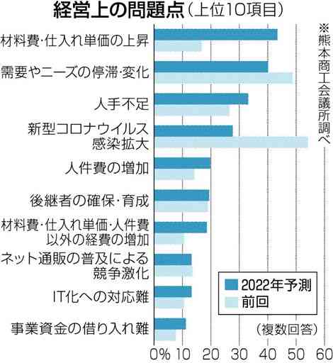 コスト上昇懸念43％　熊本商議所経済予測アンケート　22年業況「好転」上回る