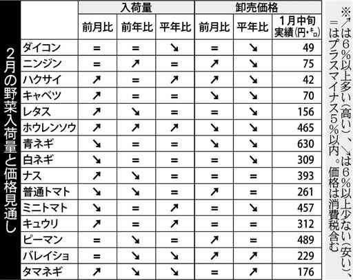 ２月の野菜価格、前月並み見通し　九州農政局