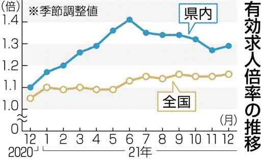 熊本県内求人は1.29倍　昨年12月分