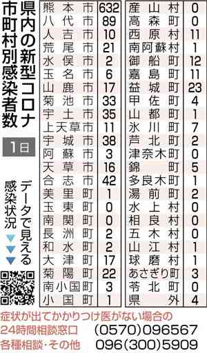 熊本県内、新たに1092人感染　新型コロナ　熊本市の30代男性死亡
