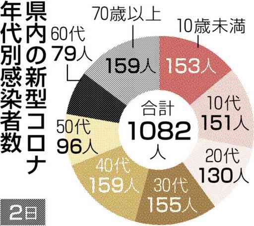 熊本県内の感染者、累計３万人超え　新型コロナ　新たに1082人確認、新規クラスター11件　