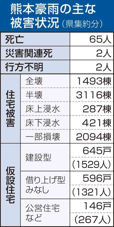 熊本県の木造仮設住宅再利用　相良村に無償譲渡へ