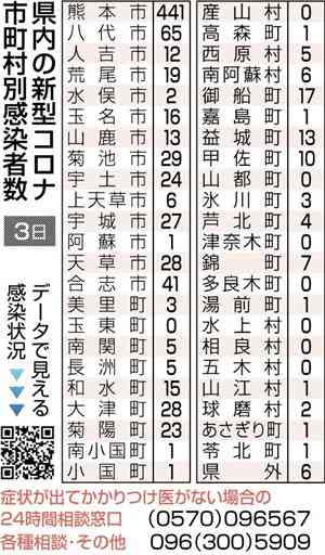 熊本県内、新規感染884人　新型コロナ　熊本市で４人死亡