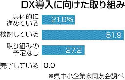 ＤＸに前向き、企業の７割超　熊本県中小企業家同友会が調査